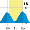 Long Beach Inside tide chart for Saturday, October 16, 2021