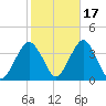 Long Beach Inside tide chart for Sunday, October 17, 2021