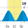 Long Beach Inside tide chart for Monday, October 18, 2021