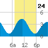 Long Beach Inside tide chart for Sunday, October 24, 2021