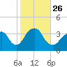 Long Beach Inside tide chart for Tuesday, October 26, 2021