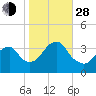Long Beach Inside tide chart for Thursday, October 28, 2021