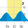 Long Beach Inside tide chart for Saturday, October 2, 2021