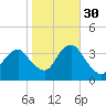 Long Beach Inside tide chart for Saturday, October 30, 2021