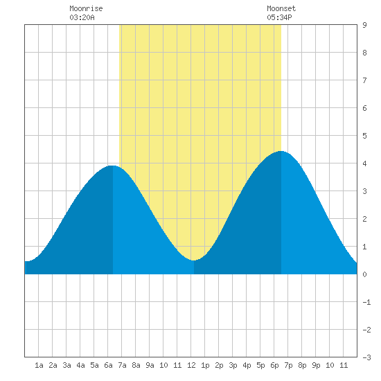 Long Beach Inside tide chart for Sunday, October 3, 2021