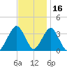 Long Beach Inside tide chart for Tuesday, November 16, 2021