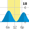 Long Beach Inside tide chart for Thursday, November 18, 2021