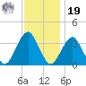 Long Beach Inside tide chart for Friday, November 19, 2021