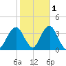 Long Beach Inside tide chart for Monday, November 1, 2021