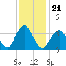 Long Beach Inside tide chart for Sunday, November 21, 2021