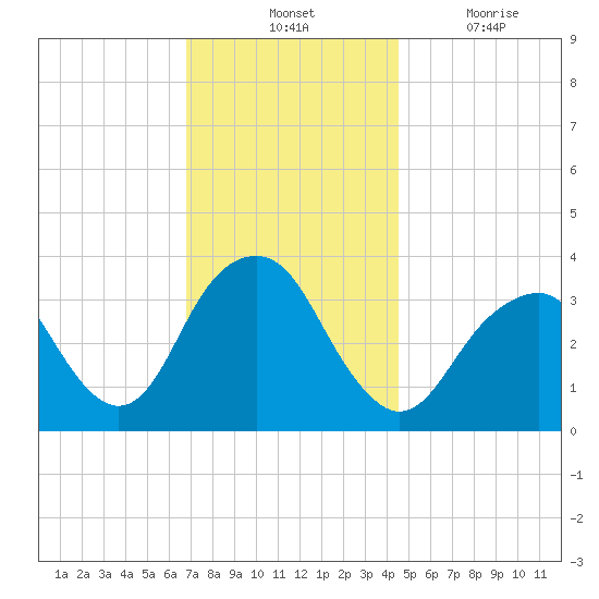 Long Beach Inside tide chart for Tuesday, November 23, 2021