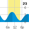 Long Beach Inside tide chart for Tuesday, November 23, 2021