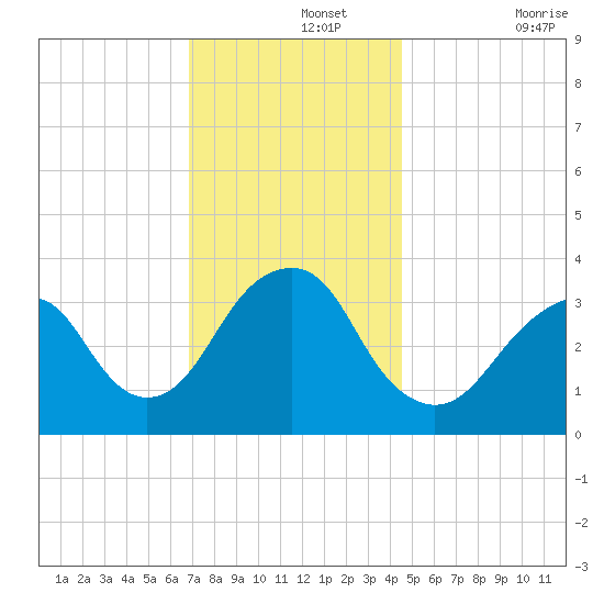Long Beach Inside tide chart for Thursday, November 25, 2021