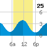 Long Beach Inside tide chart for Thursday, November 25, 2021