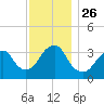 Long Beach Inside tide chart for Friday, November 26, 2021