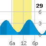 Long Beach Inside tide chart for Monday, November 29, 2021