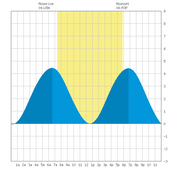 Long Beach Inside tide chart for Tuesday, November 2, 2021