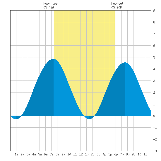 Long Beach Inside tide chart for Wednesday, November 3, 2021