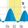 Long Beach Inside tide chart for Friday, November 5, 2021