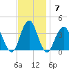 Long Beach Inside tide chart for Sunday, November 7, 2021