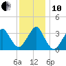Long Beach Inside tide chart for Friday, December 10, 2021