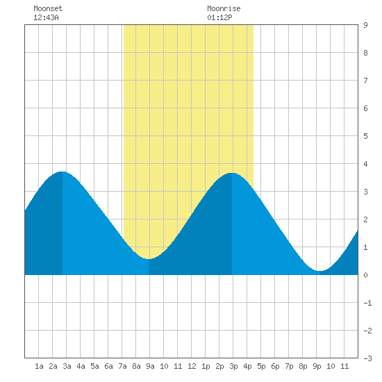 Long Beach Inside tide chart for Sunday, December 12, 2021