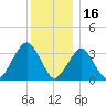 Long Beach Inside tide chart for Thursday, December 16, 2021