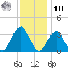 Long Beach Inside tide chart for Saturday, December 18, 2021