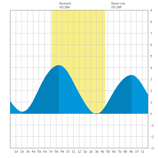 Long Beach Inside tide chart for Monday, December 20, 2021