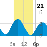 Long Beach Inside tide chart for Tuesday, December 21, 2021