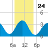 Long Beach Inside tide chart for Friday, December 24, 2021