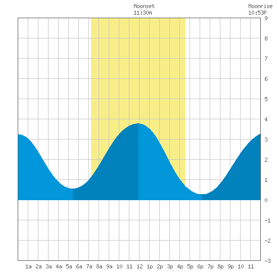 Long Beach Inside tide chart for Saturday, December 25, 2021