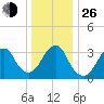 Long Beach Inside tide chart for Sunday, December 26, 2021