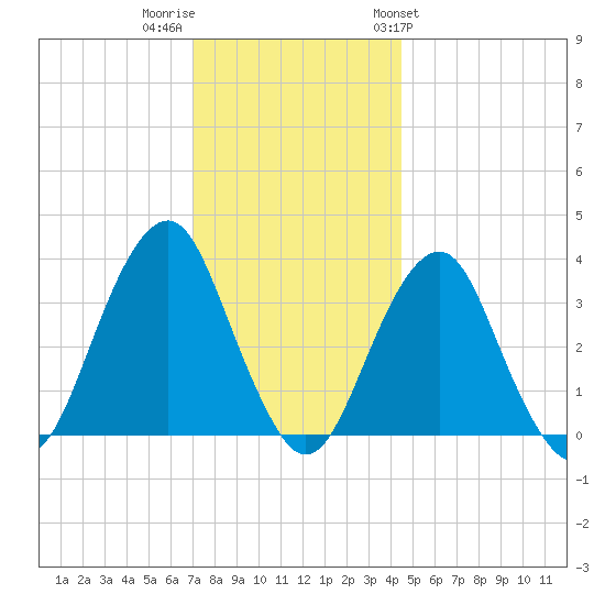 Long Beach Inside tide chart for Thursday, December 2, 2021