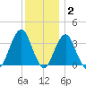 Long Beach Inside tide chart for Thursday, December 2, 2021