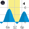 Long Beach Inside tide chart for Saturday, December 4, 2021