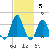 Long Beach Inside tide chart for Sunday, December 5, 2021