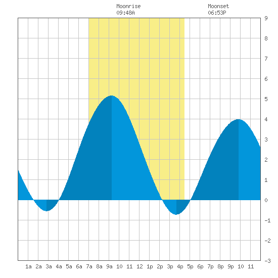 Long Beach Inside tide chart for Monday, December 6, 2021