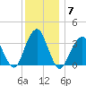 Long Beach Inside tide chart for Tuesday, December 7, 2021
