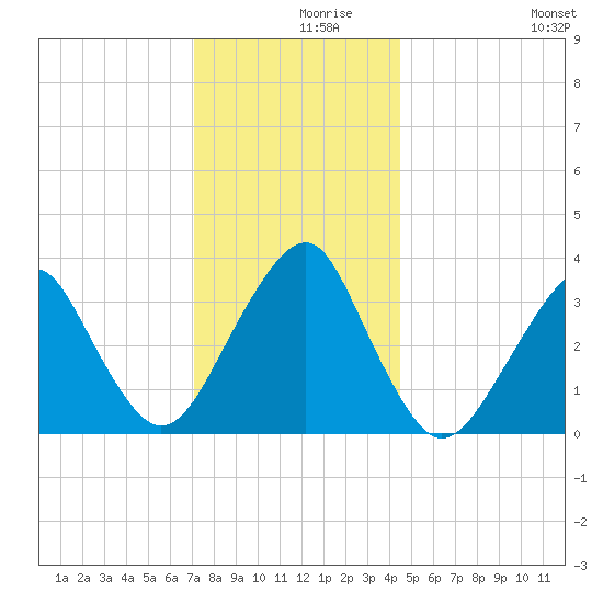 Long Beach Inside tide chart for Thursday, December 9, 2021
