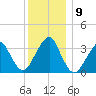 Long Beach Inside tide chart for Thursday, December 9, 2021