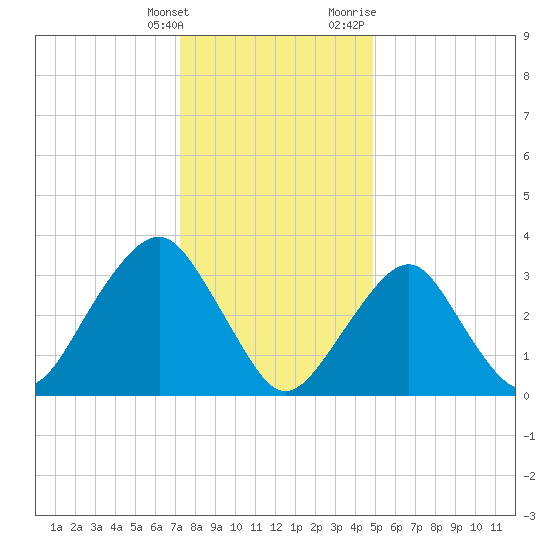 Long Beach Inside tide chart for Saturday, January 15, 2022