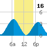 Long Beach Inside tide chart for Sunday, January 16, 2022
