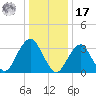 Long Beach Inside tide chart for Monday, January 17, 2022