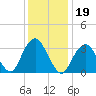 Long Beach Inside tide chart for Wednesday, January 19, 2022