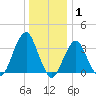 Long Beach Inside tide chart for Saturday, January 1, 2022