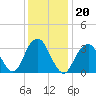Long Beach Inside tide chart for Thursday, January 20, 2022