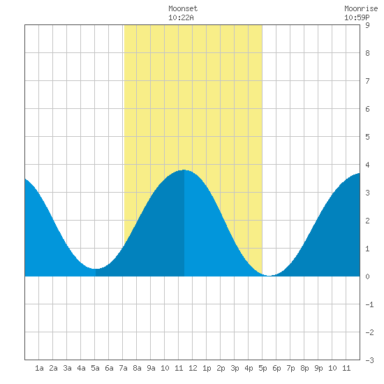 Long Beach Inside tide chart for Sunday, January 23, 2022