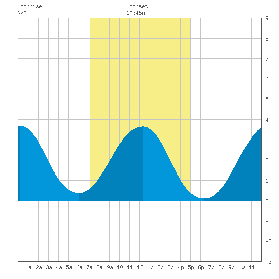 Long Beach Inside tide chart for Monday, January 24, 2022
