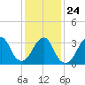 Long Beach Inside tide chart for Monday, January 24, 2022